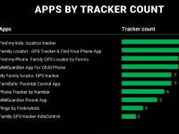 这些流行的Android儿童跟踪应用程序可能正在监视您