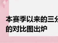 本赛季以来的三分球出手机会和三分命中能力的对比图出炉