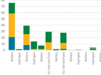 新报告分析了氢和电池在英国到2050年实现净零排放方面的作用