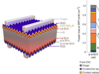 效率高达26.81%的硅异质结太阳能电池