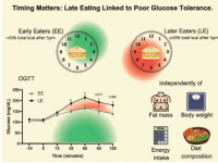 下午 5 点后摄入超过 45% 的卡路里会改变血糖水平